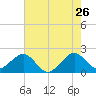 Dania cut-off Canal tide chart for Tuesday, May 26, 2026