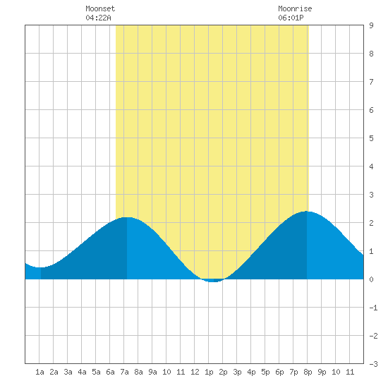 Dania cut-off Canal tide chart for Thursday, May 28, 2026