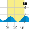 Dania cut-off Canal tide chart for Saturday, May 30, 2026