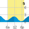 Dania cut-off Canal tide chart for Tuesday, May 5, 2026
