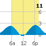 Dania cut-off Canal tide chart for Thursday, June 11, 2026