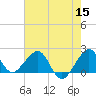Dania cut-off Canal tide chart for Monday, June 15, 2026