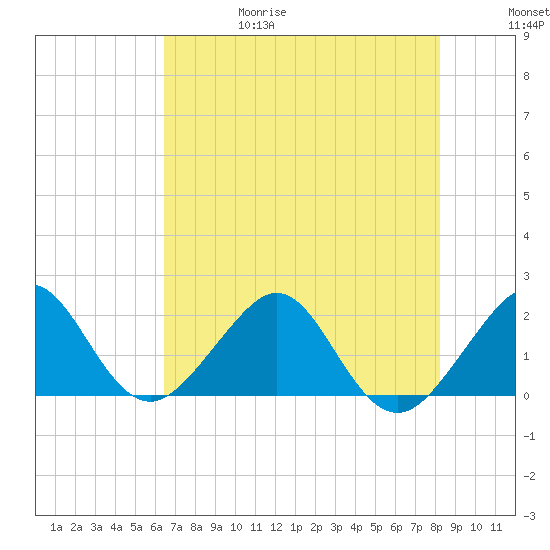 Dania cut-off Canal tide chart for Thursday, June 18, 2026
