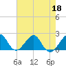 Dania cut-off Canal tide chart for Thursday, June 18, 2026