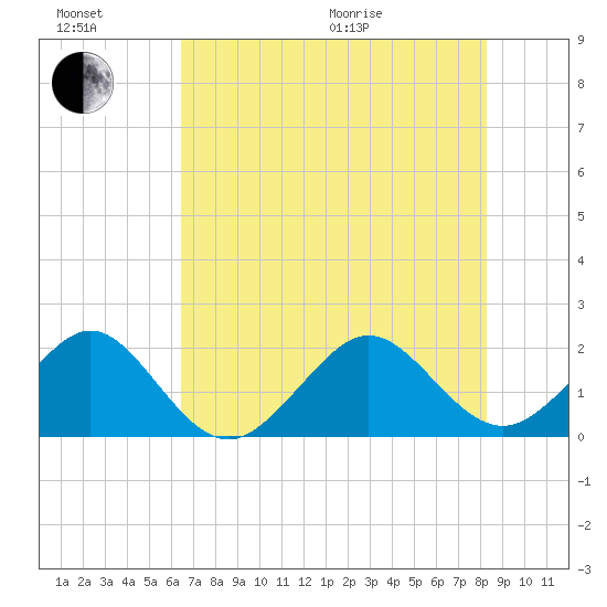 Dania cut-off Canal tide chart for Sunday, June 21, 2026