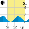 Dania cut-off Canal tide chart for Sunday, June 21, 2026