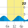 Dania cut-off Canal tide chart for Monday, June 22, 2026