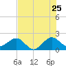 Dania cut-off Canal tide chart for Thursday, June 25, 2026