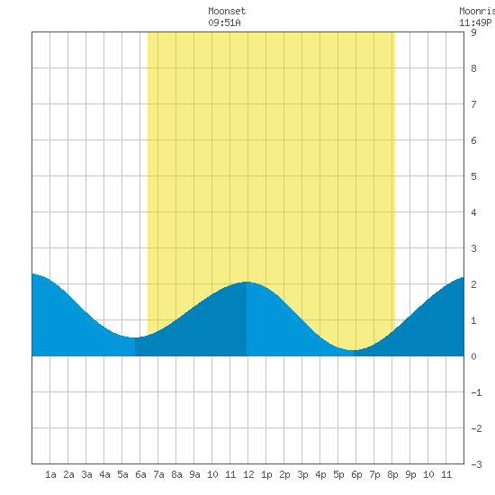 Dania cut-off Canal tide chart for Thursday, June 4, 2026