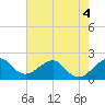 Dania cut-off Canal tide chart for Thursday, June 4, 2026
