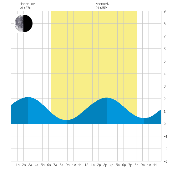 Dania cut-off Canal tide chart for Monday, June 8, 2026
