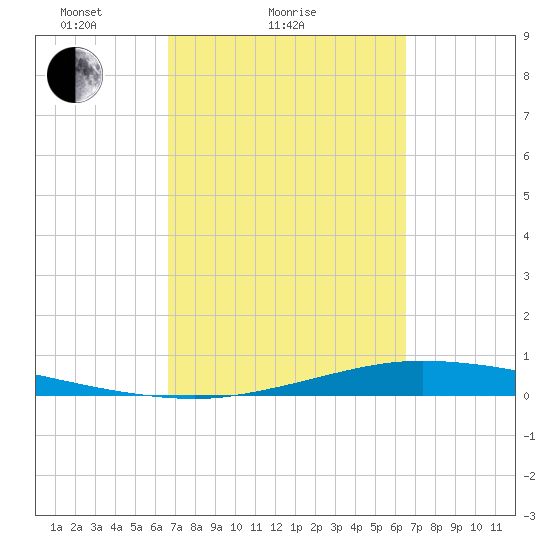 Port Lavaca tide chart for Thursday, March 10, 2022
