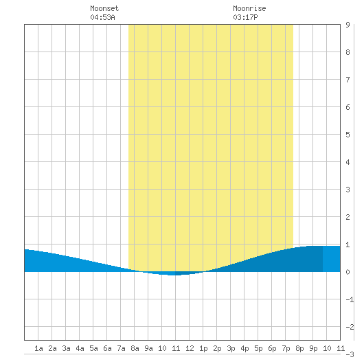Port Lavaca tide chart for Sunday, March 13, 2022