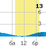 Port Lavaca tide chart for Sunday, March 13, 2022