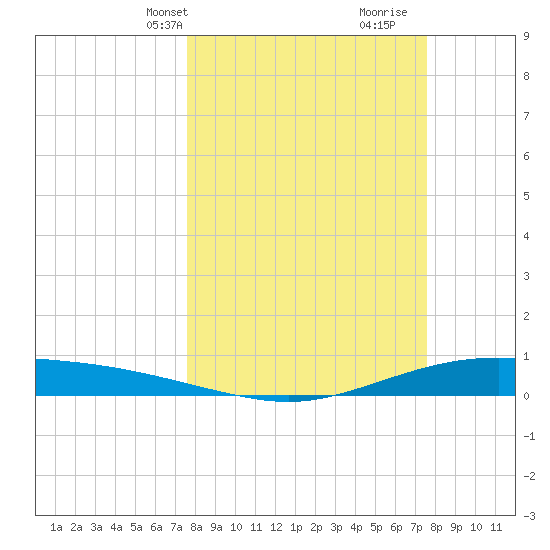 Port Lavaca tide chart for Monday, March 14, 2022