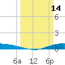 Port Lavaca tide chart for Monday, March 14, 2022