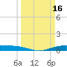 Port Lavaca tide chart for Wednesday, March 16, 2022