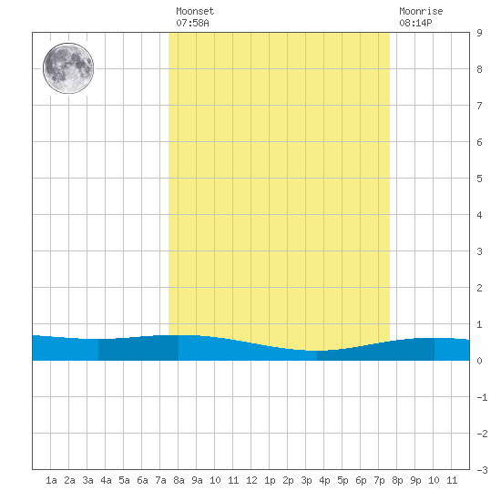 Port Lavaca tide chart for Friday, March 18, 2022
