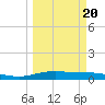 Port Lavaca tide chart for Sunday, March 20, 2022