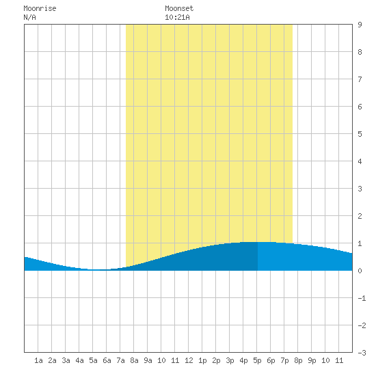Port Lavaca tide chart for Tuesday, March 22, 2022