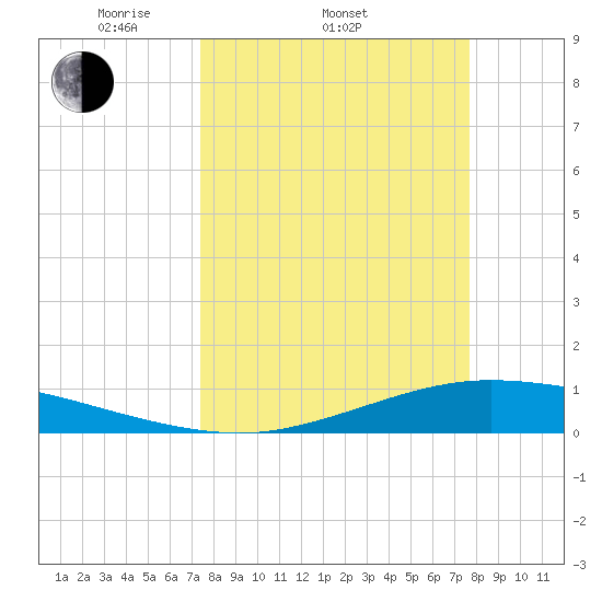 Port Lavaca tide chart for Friday, March 25, 2022