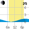 Port Lavaca tide chart for Friday, March 25, 2022
