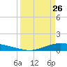 Port Lavaca tide chart for Saturday, March 26, 2022