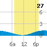 Port Lavaca tide chart for Sunday, March 27, 2022