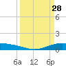 Port Lavaca tide chart for Monday, March 28, 2022