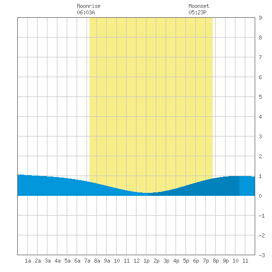 Port Lavaca tide chart for Tuesday, March 29, 2022