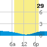 Port Lavaca tide chart for Tuesday, March 29, 2022