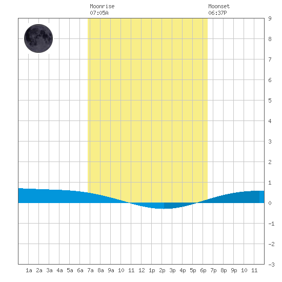 Port Lavaca tide chart for Wednesday, March 2, 2022