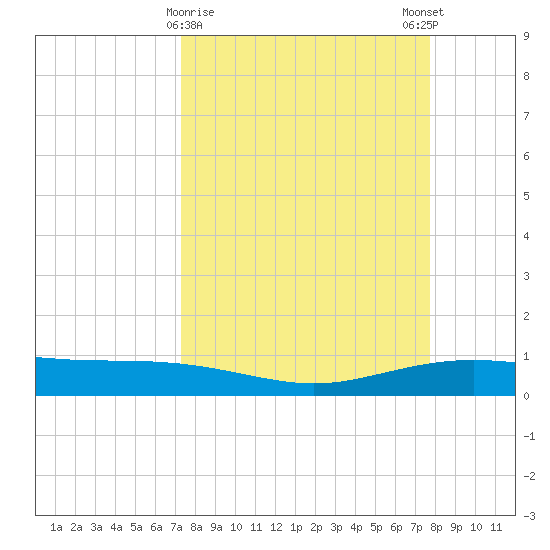 Port Lavaca tide chart for Wednesday, March 30, 2022