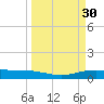 Port Lavaca tide chart for Wednesday, March 30, 2022