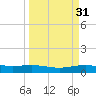 Port Lavaca tide chart for Thursday, March 31, 2022