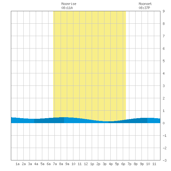 Port Lavaca tide chart for Friday, March 4, 2022