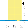 Port Lavaca tide chart for Friday, March 4, 2022
