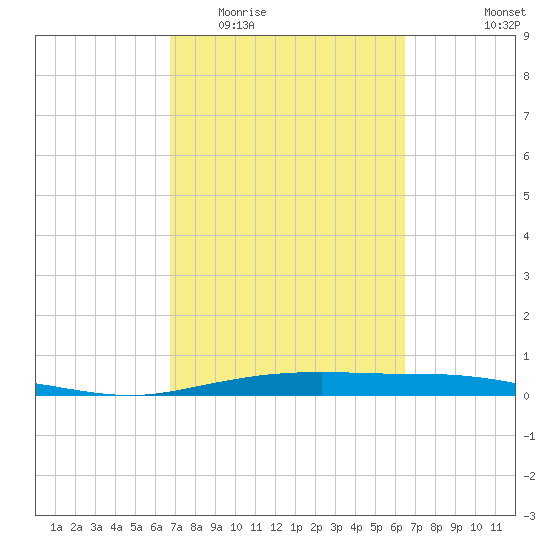 Port Lavaca tide chart for Sunday, March 6, 2022