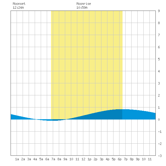 Port Lavaca tide chart for Wednesday, March 9, 2022