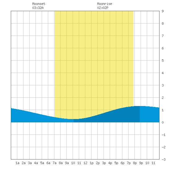 Port Lavaca tide chart for Sunday, April 10, 2022