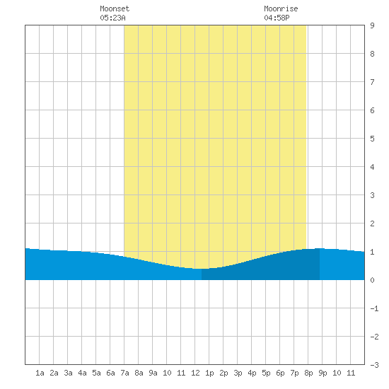 Port Lavaca tide chart for Wednesday, April 13, 2022