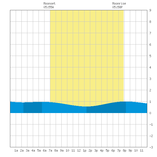 Port Lavaca tide chart for Thursday, April 14, 2022