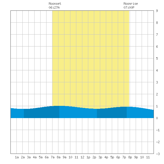 Port Lavaca tide chart for Friday, April 15, 2022