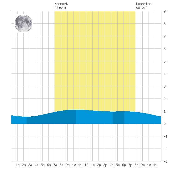 Port Lavaca tide chart for Saturday, April 16, 2022