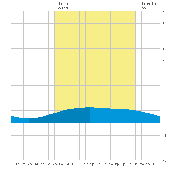 Port Lavaca tide chart for Sunday, April 17, 2022