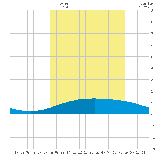 Port Lavaca tide chart for Monday, April 18, 2022