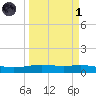 Port Lavaca tide chart for Friday, April 1, 2022