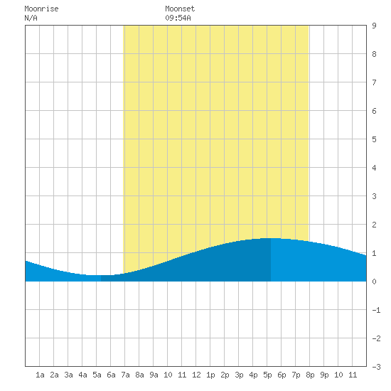Port Lavaca tide chart for Wednesday, April 20, 2022