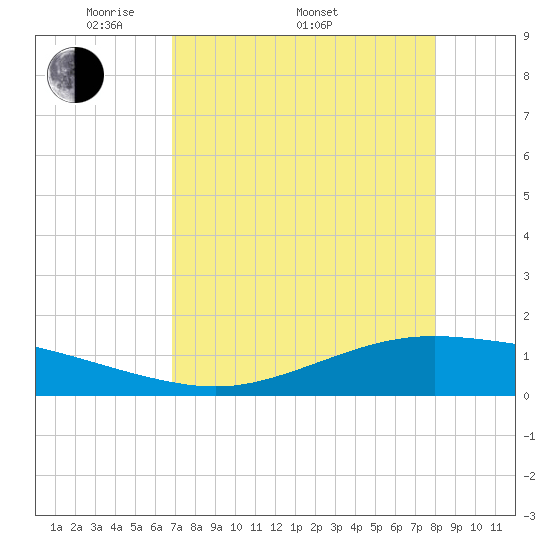 Port Lavaca tide chart for Saturday, April 23, 2022
