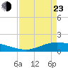 Port Lavaca tide chart for Saturday, April 23, 2022